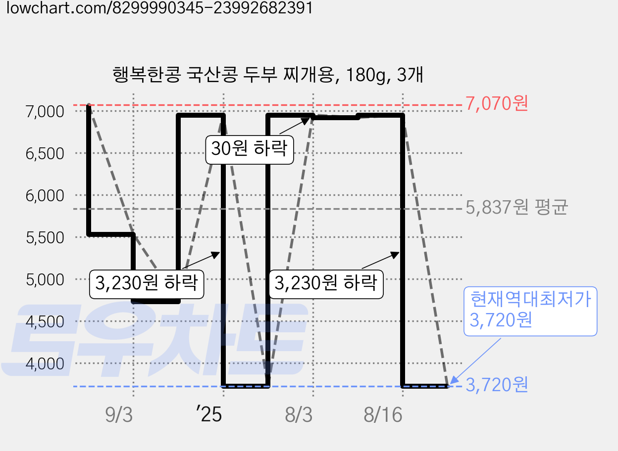 행복한콩 국산콩 두부 찌개용, 180g, 3개 가격 변동 차트, 현재가 3,720원, 역대최저가