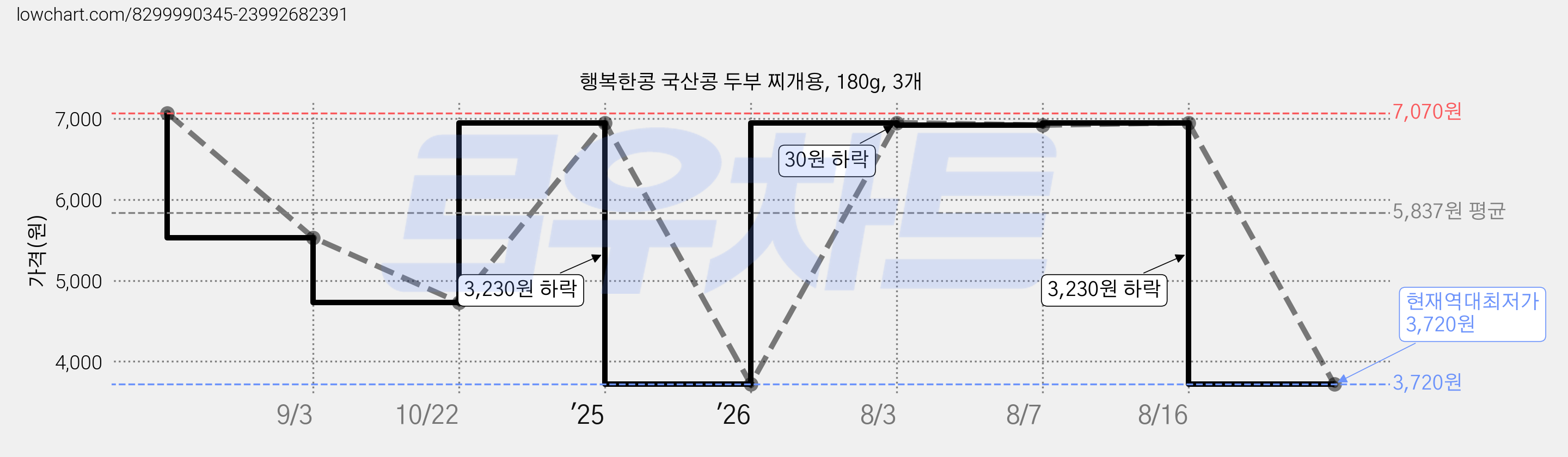 행복한콩 국산콩 두부 찌개용, 180g, 3개 가격 변동 차트, 현재가 3,720원, 역대최저가