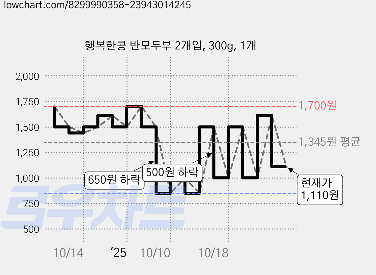 행복한콩 반모두부 2개입, 300g, 1개 가격 변동 차트, 현재가 1,110원, 관측 최저가 850원