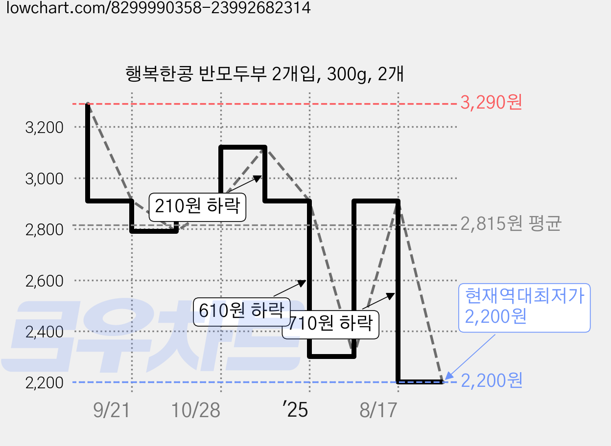 행복한콩 반모두부 2개입, 300g, 2개 가격 변동 차트, 현재가 2,200원, 역대최저가