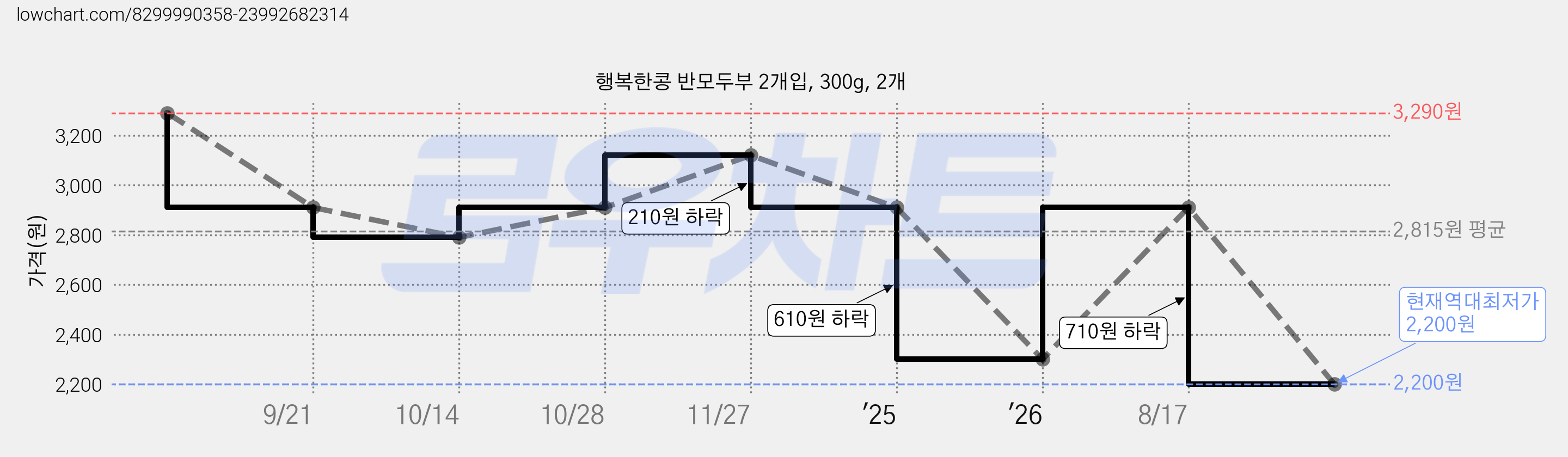 행복한콩 반모두부 2개입, 300g, 2개 가격 변동 차트, 현재가 2,200원, 역대최저가