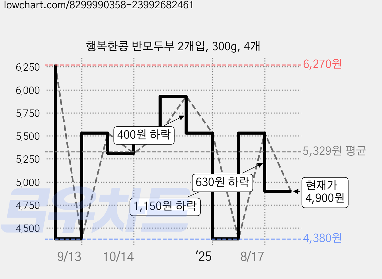 행복한콩 반모두부 2개입, 300g, 4개 가격 변동 차트, 현재가 4,900원, 관측 최저가 4,380원