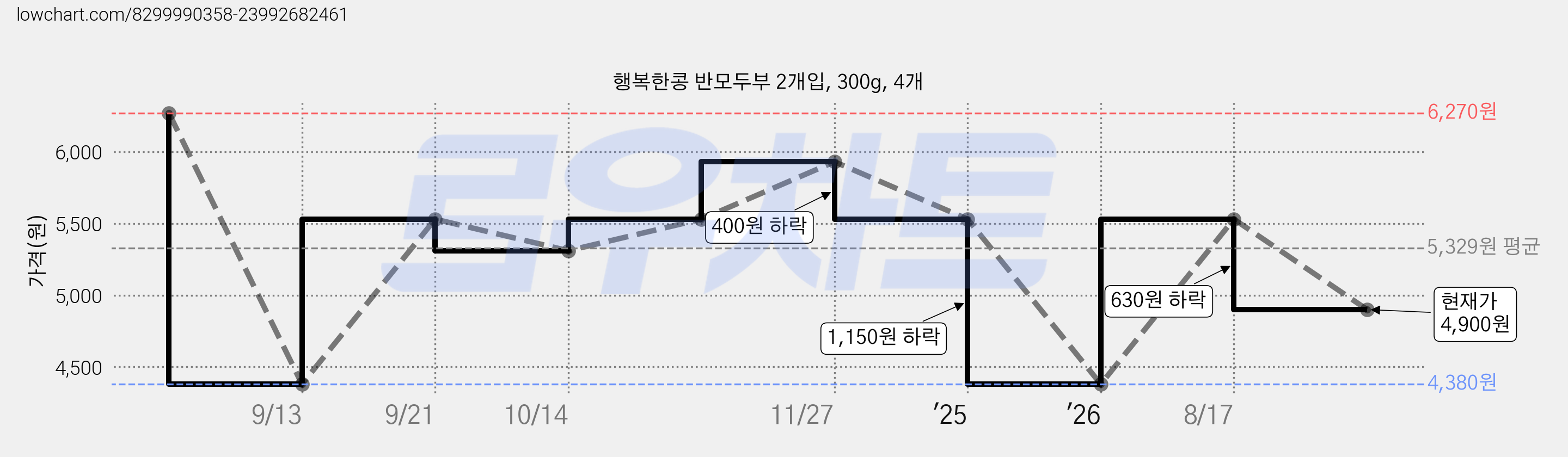 행복한콩 반모두부 2개입, 300g, 4개 가격 변동 차트, 현재가 4,900원, 관측 최저가 4,380원