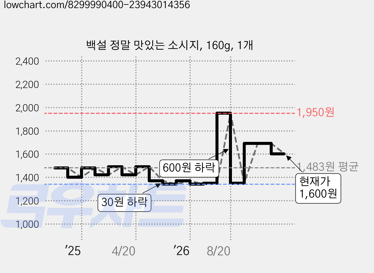 백설 정말 맛있는 소시지, 160g, 1개 가격 변동 차트, 현재가 1,600원, 관측 최저가 1,340원