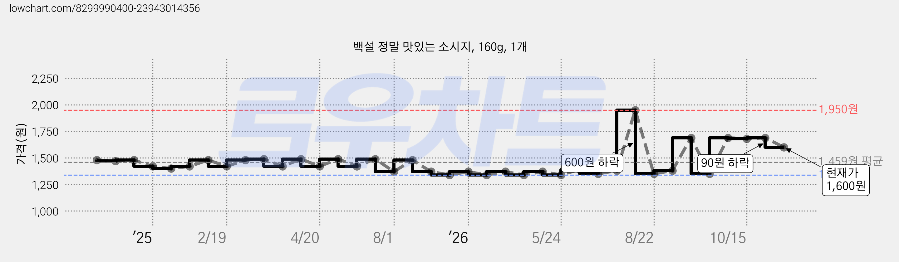 백설 정말 맛있는 소시지, 160g, 1개 가격 변동 차트, 현재가 1,600원, 관측 최저가 1,340원