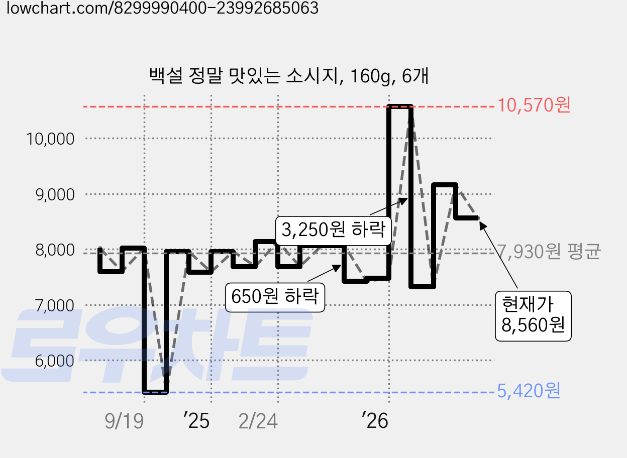 백설 정말 맛있는 소시지, 160g, 6개 가격 변동 차트, 현재가 8,560원, 관측 최저가 5,420원
