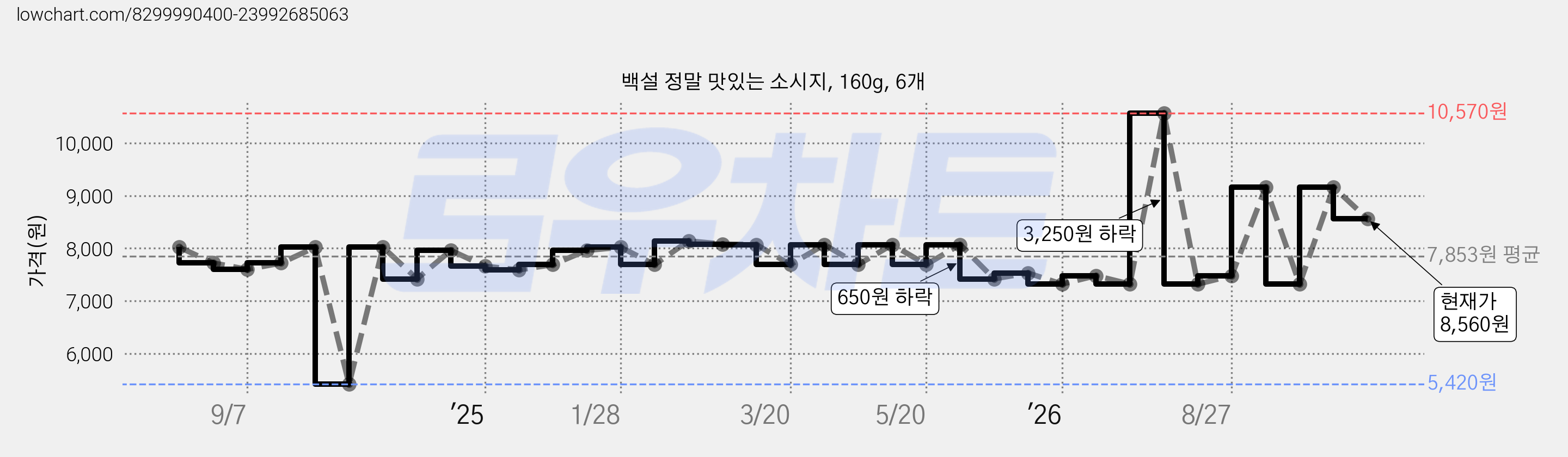 백설 정말 맛있는 소시지, 160g, 6개 가격 변동 차트, 현재가 8,560원, 관측 최저가 5,420원