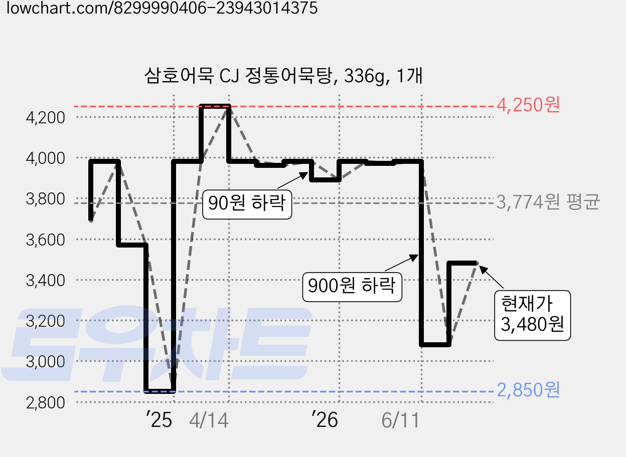 삼호어묵 CJ 정통어묵탕, 336g, 1개 가격 변동 차트, 현재가 3,480원, 관측 최저가 2,850원