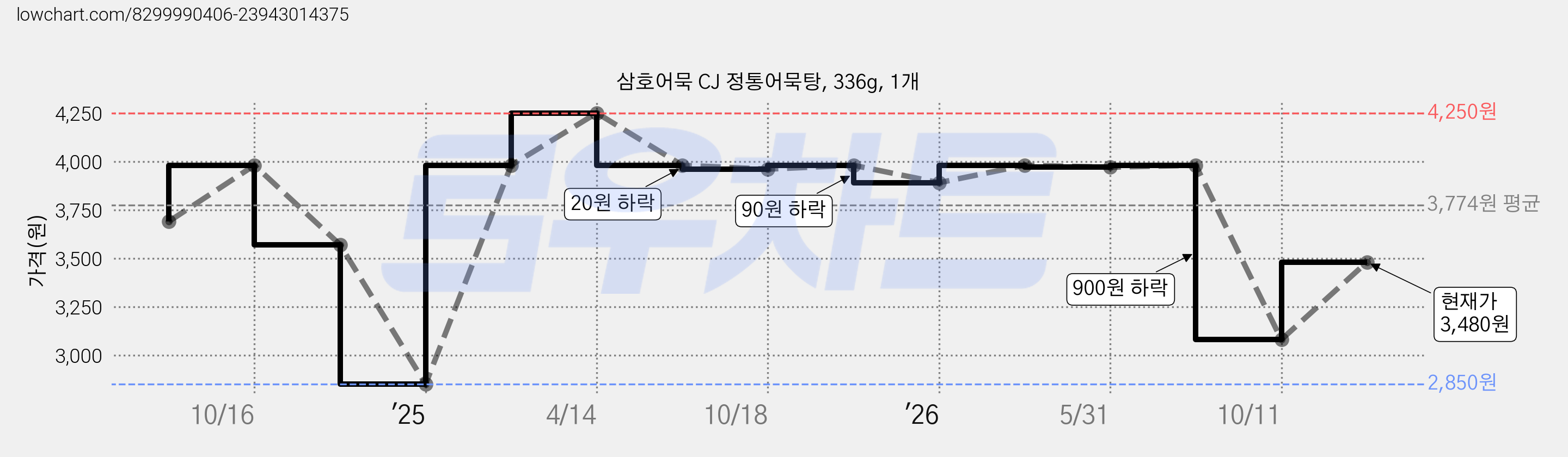 삼호어묵 CJ 정통어묵탕, 336g, 1개 가격 변동 차트, 현재가 3,480원, 관측 최저가 2,850원