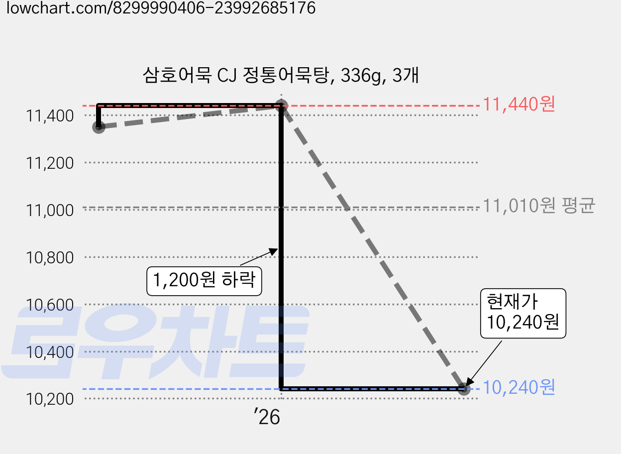 삼호어묵 CJ 정통어묵탕, 336g, 3개 가격 변동 차트, 현재가 10,240원, 관측 최저가 8,440원