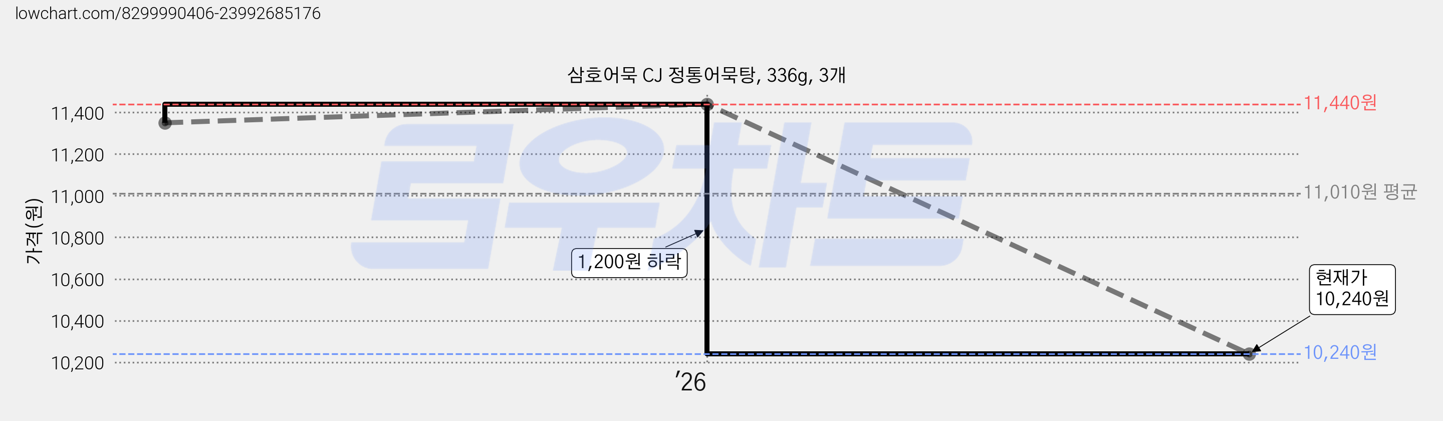 삼호어묵 CJ 정통어묵탕, 336g, 3개 가격 변동 차트, 현재가 10,240원, 관측 최저가 8,440원