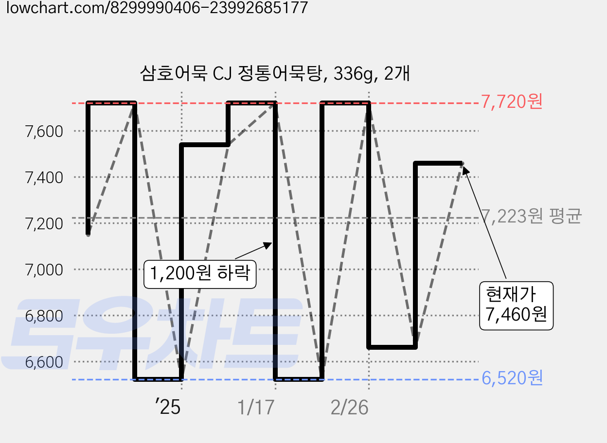 삼호어묵 CJ 정통어묵탕, 336g, 2개 가격 변동 차트, 현재가 7,460원, 관측 최저가 5,070원