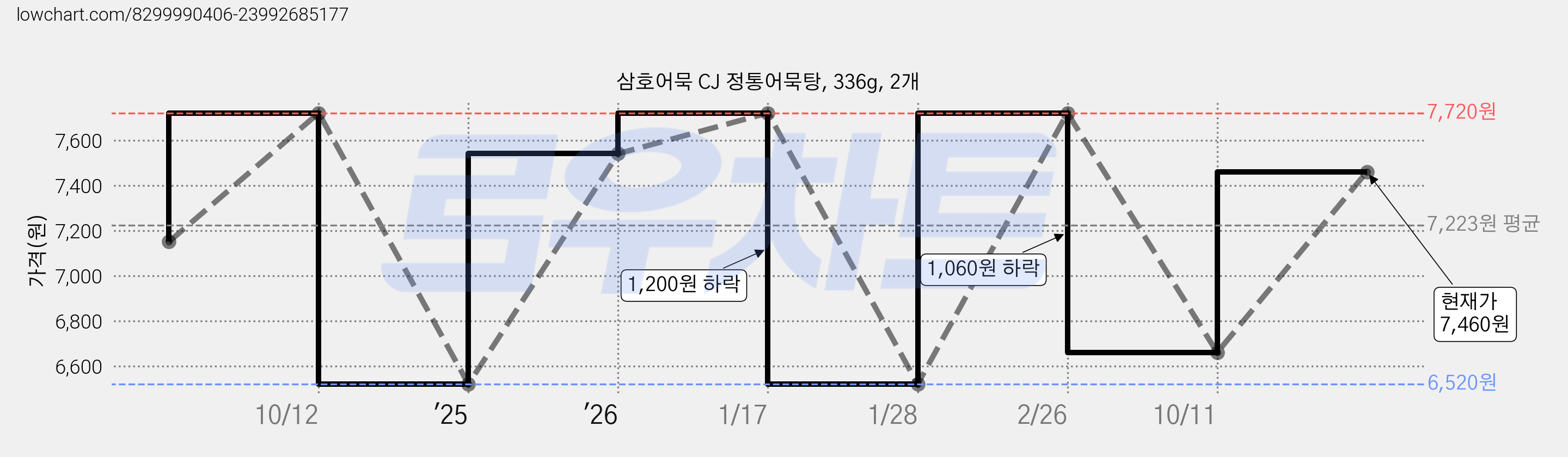 삼호어묵 CJ 정통어묵탕, 336g, 2개 가격 변동 차트, 현재가 7,460원, 관측 최저가 5,070원