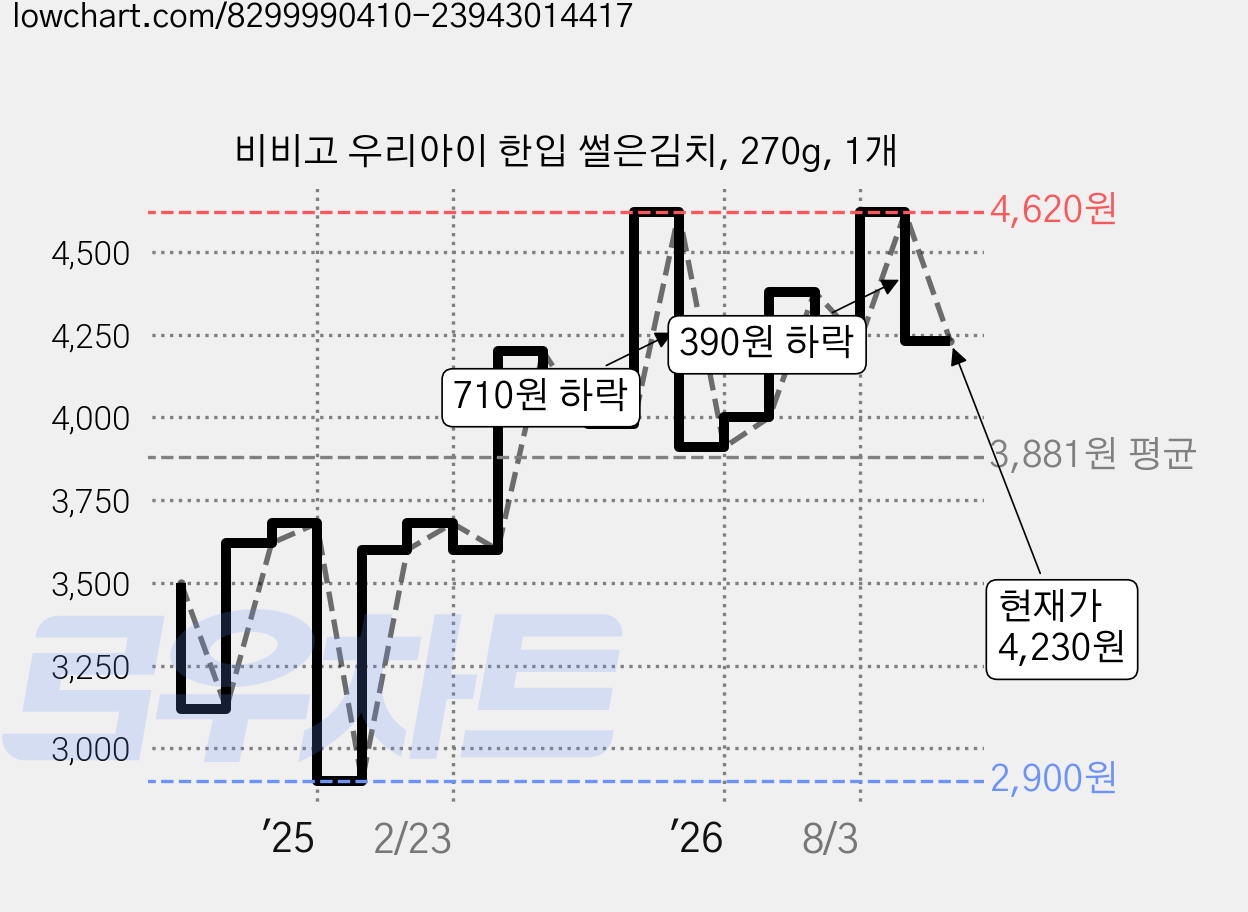 비비고 우리아이 한입 썰은김치, 270g, 1개 가격 변동 차트, 현재가 4,230원, 관측 최저가 2,900원