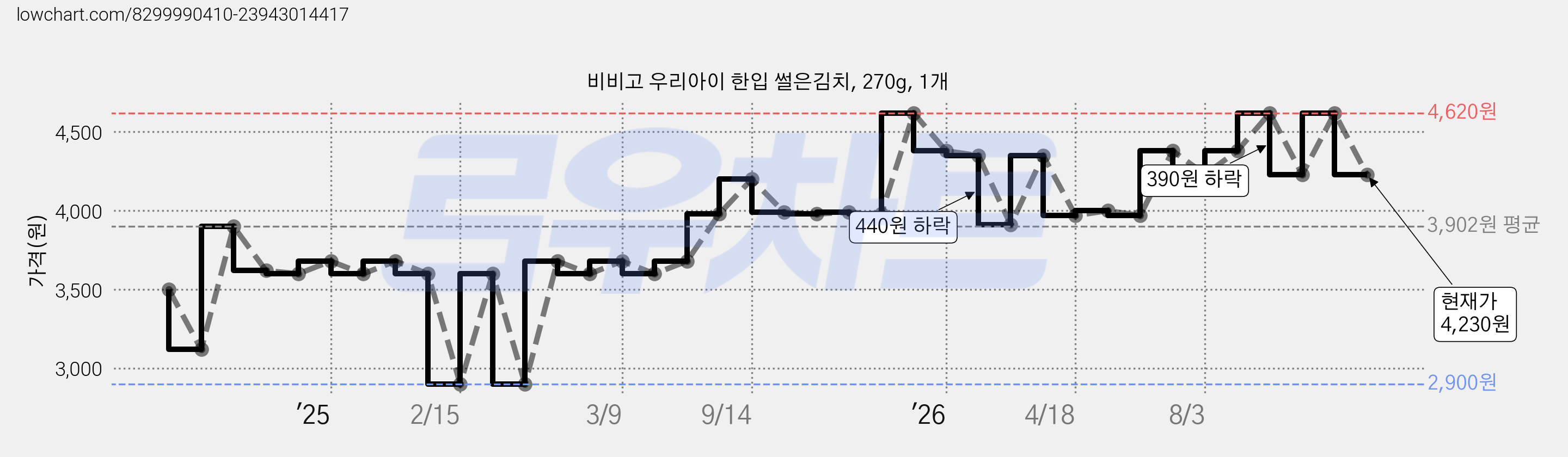 비비고 우리아이 한입 썰은김치, 270g, 1개 가격 변동 차트, 현재가 4,230원, 관측 최저가 2,900원