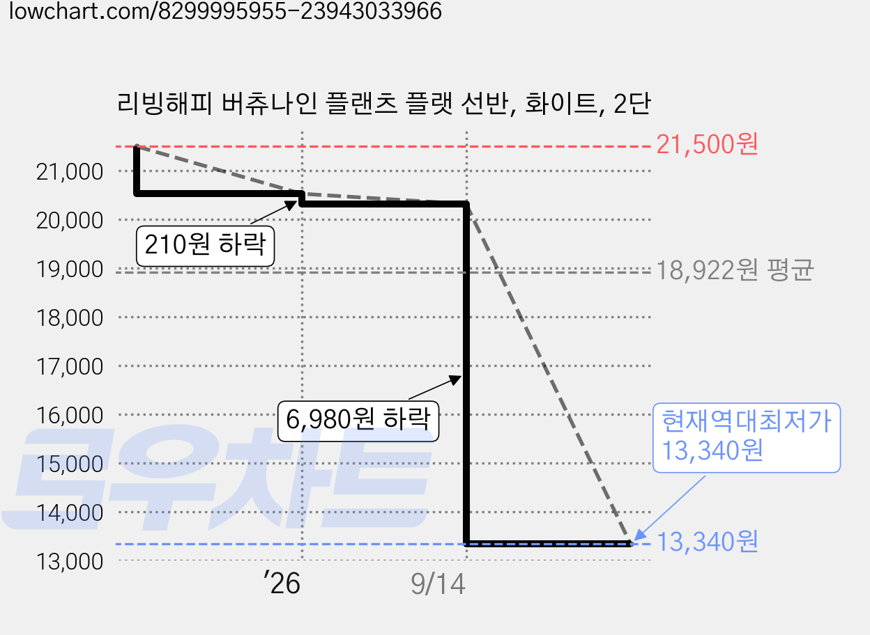 리빙해피 버츄나인 플랜츠 플랫 선반, 화이트, 2단 가격 변동 차트, 현재가 13,340원, 역대최저가