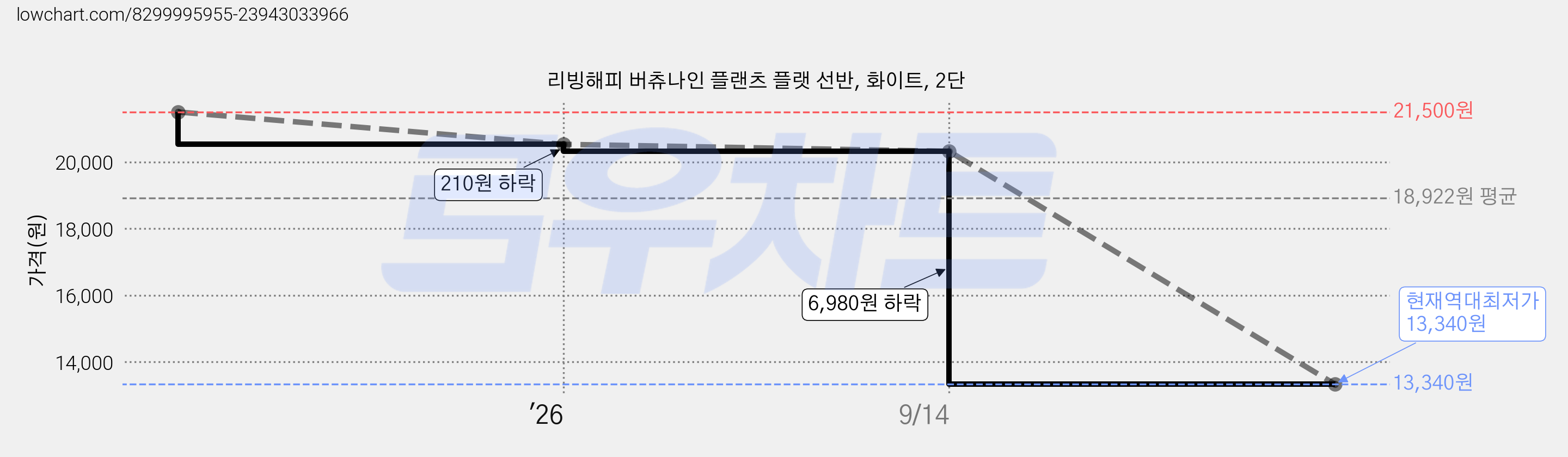 리빙해피 버츄나인 플랜츠 플랫 선반, 화이트, 2단 가격 변동 차트, 현재가 13,340원, 역대최저가