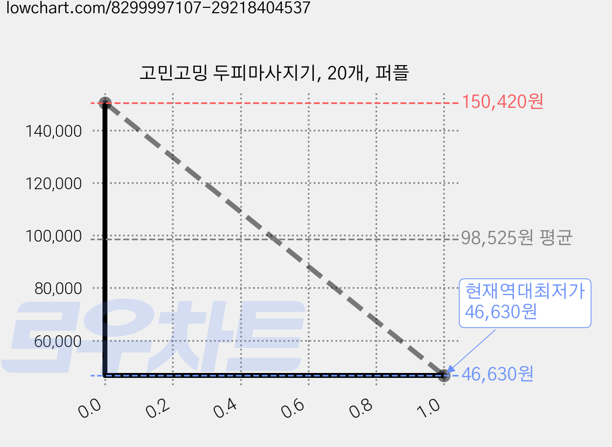 고민고밍 두피마사지기, 20개, 퍼플 가격 변동 차트, 현재가 46,630원, 역대최저가
