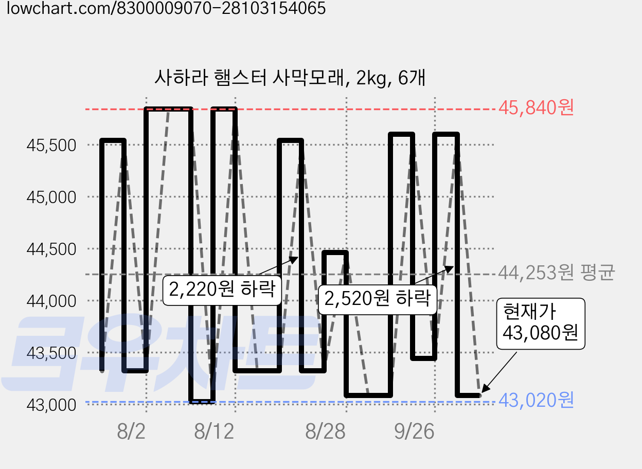 사하라 햄스터 사막모래, 2kg, 6개 가격 변동 차트, 현재가 43,080원, 관측 최저가 43,020원
