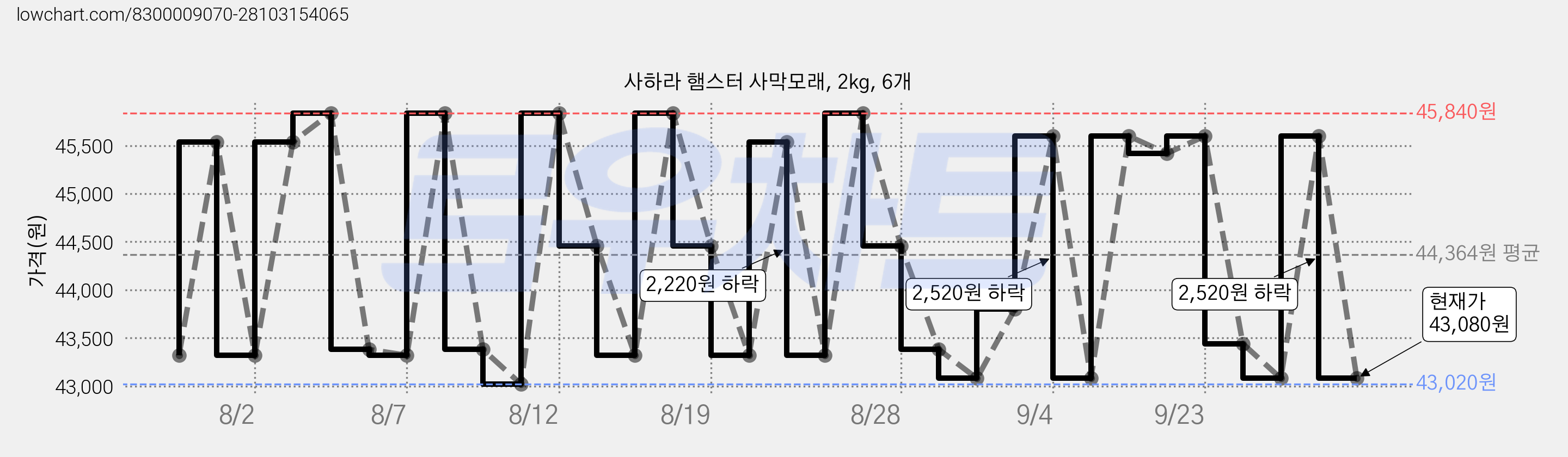 사하라 햄스터 사막모래, 2kg, 6개 가격 변동 차트, 현재가 43,080원, 관측 최저가 43,020원