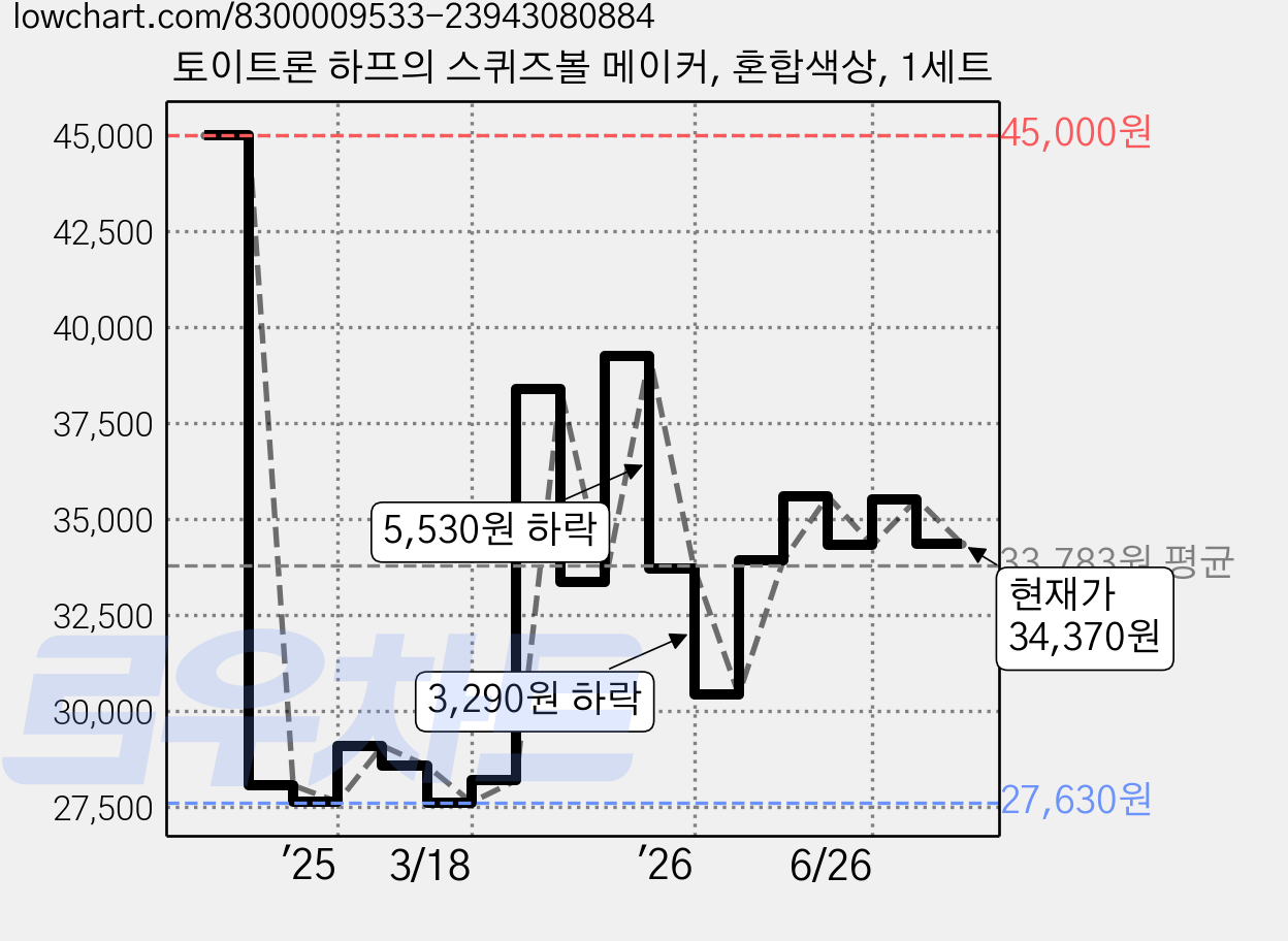 토이트론 하프의 스퀴즈볼 메이커, 혼합색상, 1세트 가격 변동 차트, 현재가 34,370원, 관측 최저가 27,620원