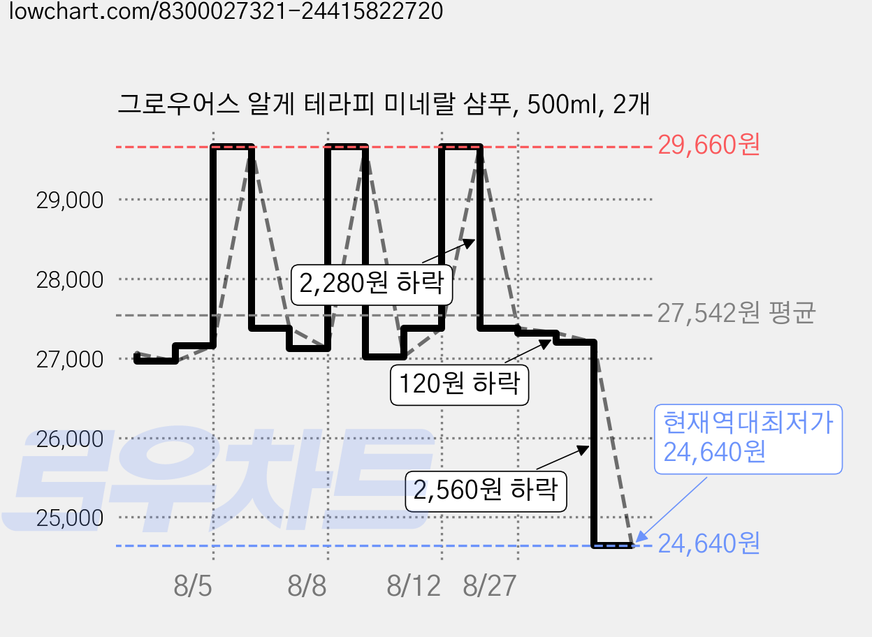 그로우어스 알게 테라피 미네랄 샴푸, 500ml, 2개 가격 변동 차트, 현재가 24,640원, 역대최저가