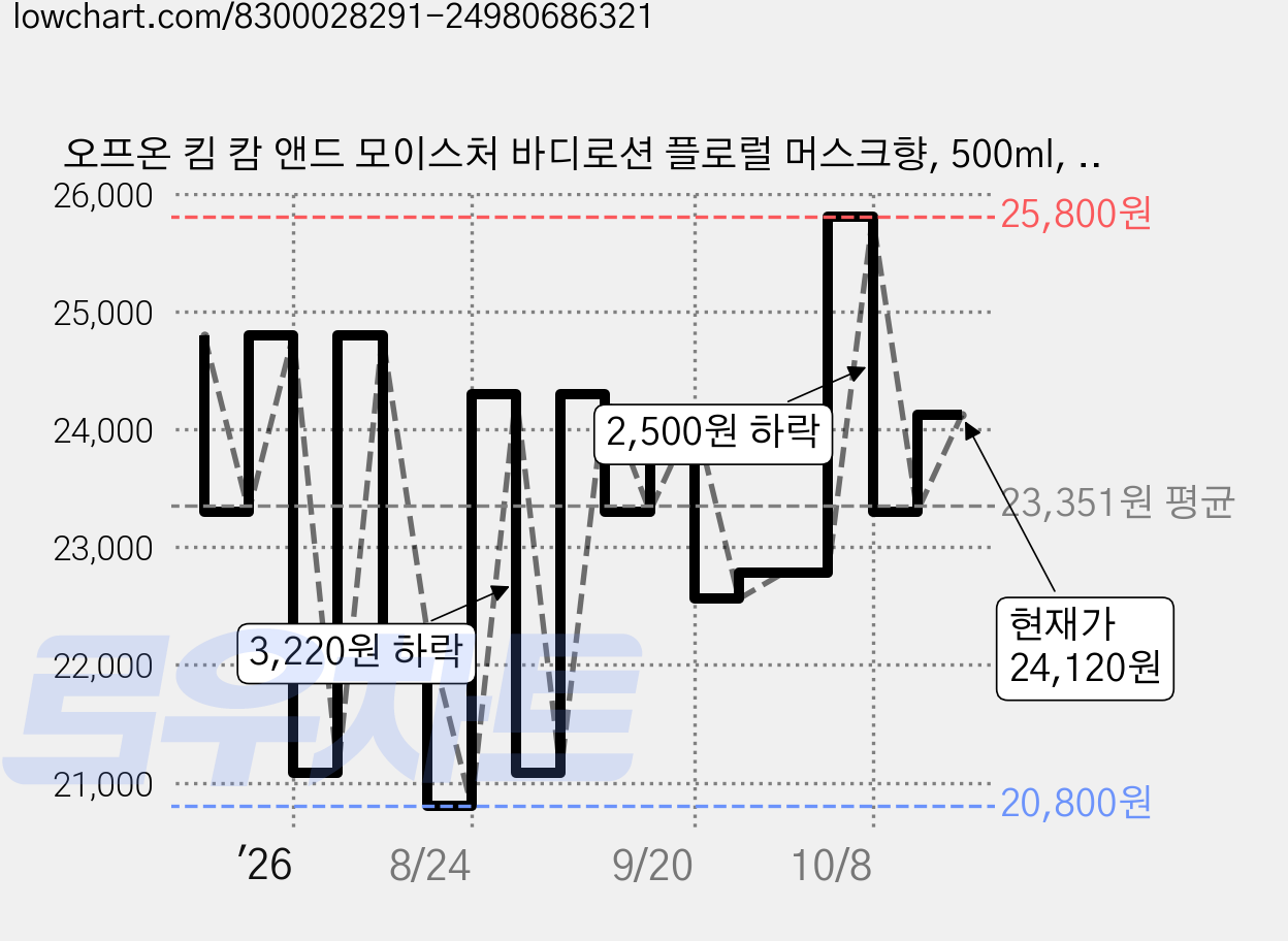 오프온 킴 캄 앤드 모이스처 바디로션 플로럴 머스크향, 500ml, 1개 가격 변동 차트, 현재가 24,120원, 관측 최저가 20,580원