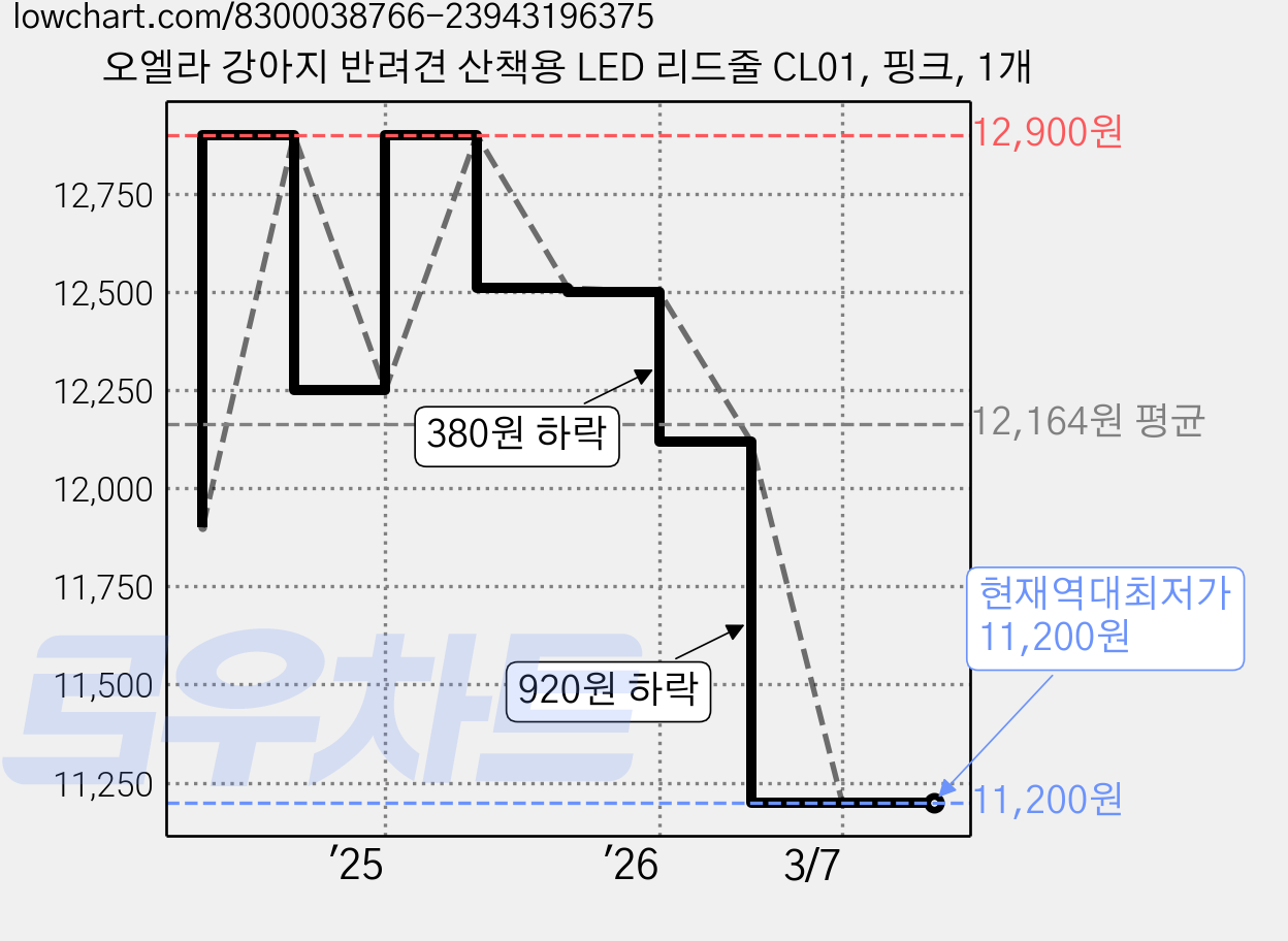 오엘라 강아지 반려견 산책용 LED 리드줄 CL01, 핑크, 1개 가격 변동 차트, 현재가 11,200원, 역대최저가