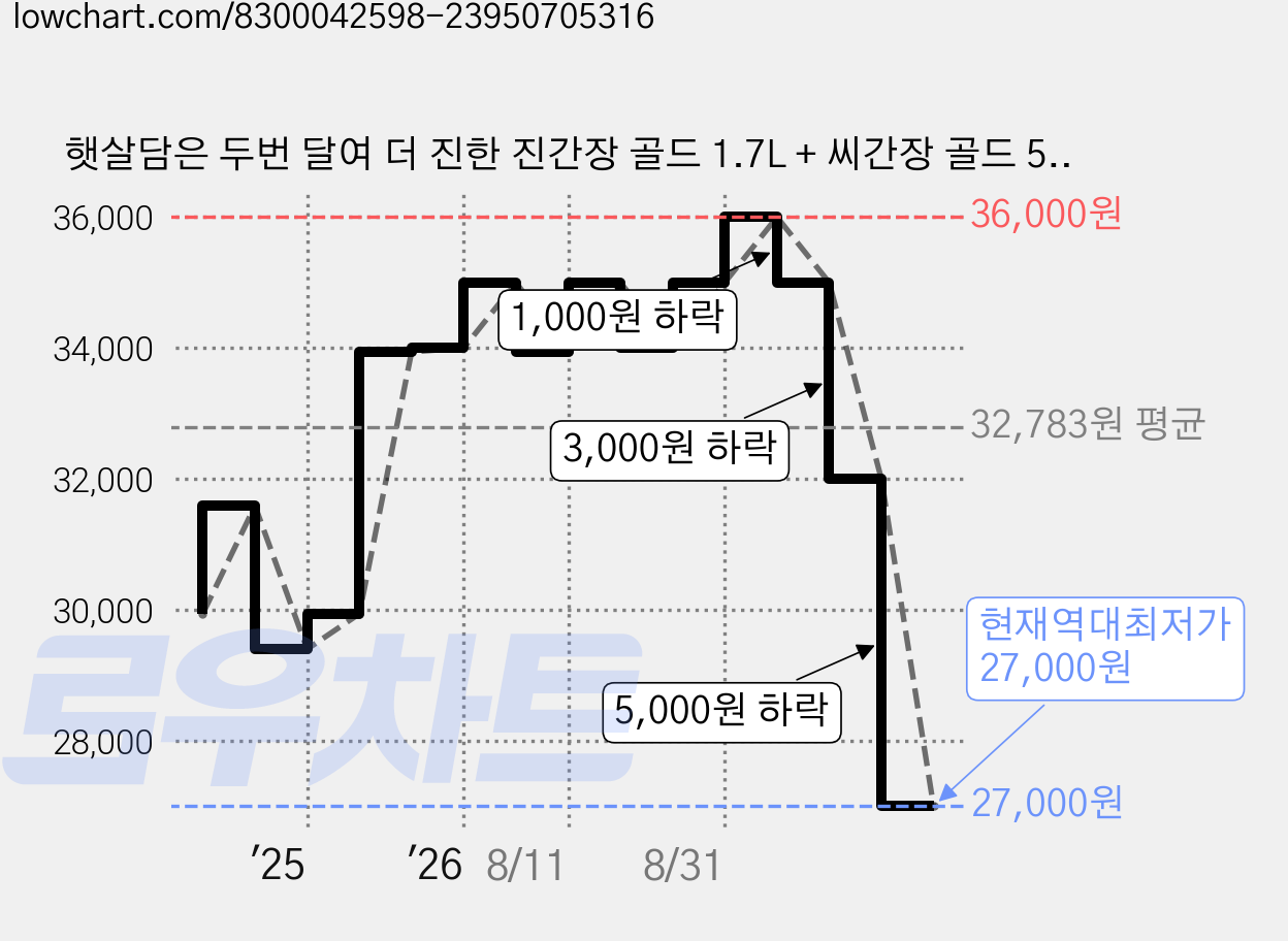 햇살담은 두번 달여 더 진한 진간장 골드 1.7L + 씨간장 골드 500ml 세트, 3세트, 1,700 ml 가격 변동 차트, 현재가 27,000원, 역대최저가