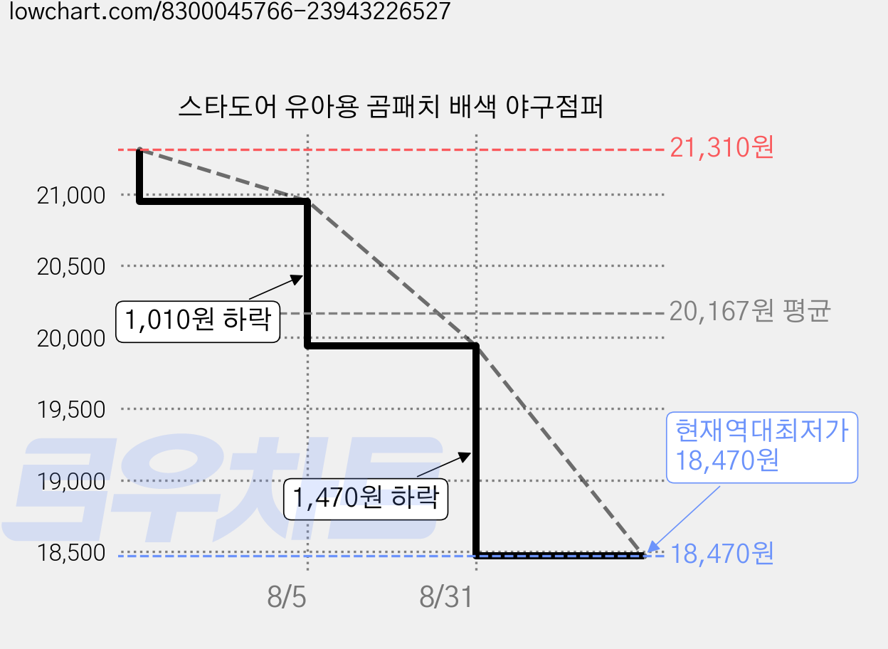 스타도어 유아용 곰패치 배색 야구점퍼 가격 변동 차트, 현재가 18,470원, 역대최저가