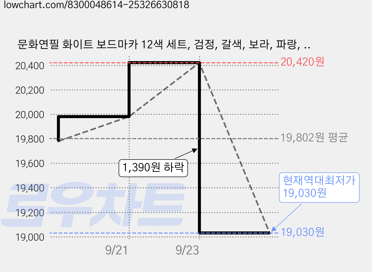 문화연필 화이트 보드마카 12색 세트, 검정, 갈색, 보라, 파랑, 밝은파랑, 청록, 초록, 연두, 노랑, 주황, 빨강, 분홍, 4세트 가격 변동 차트, 현재가 19,030원, 역대최저가