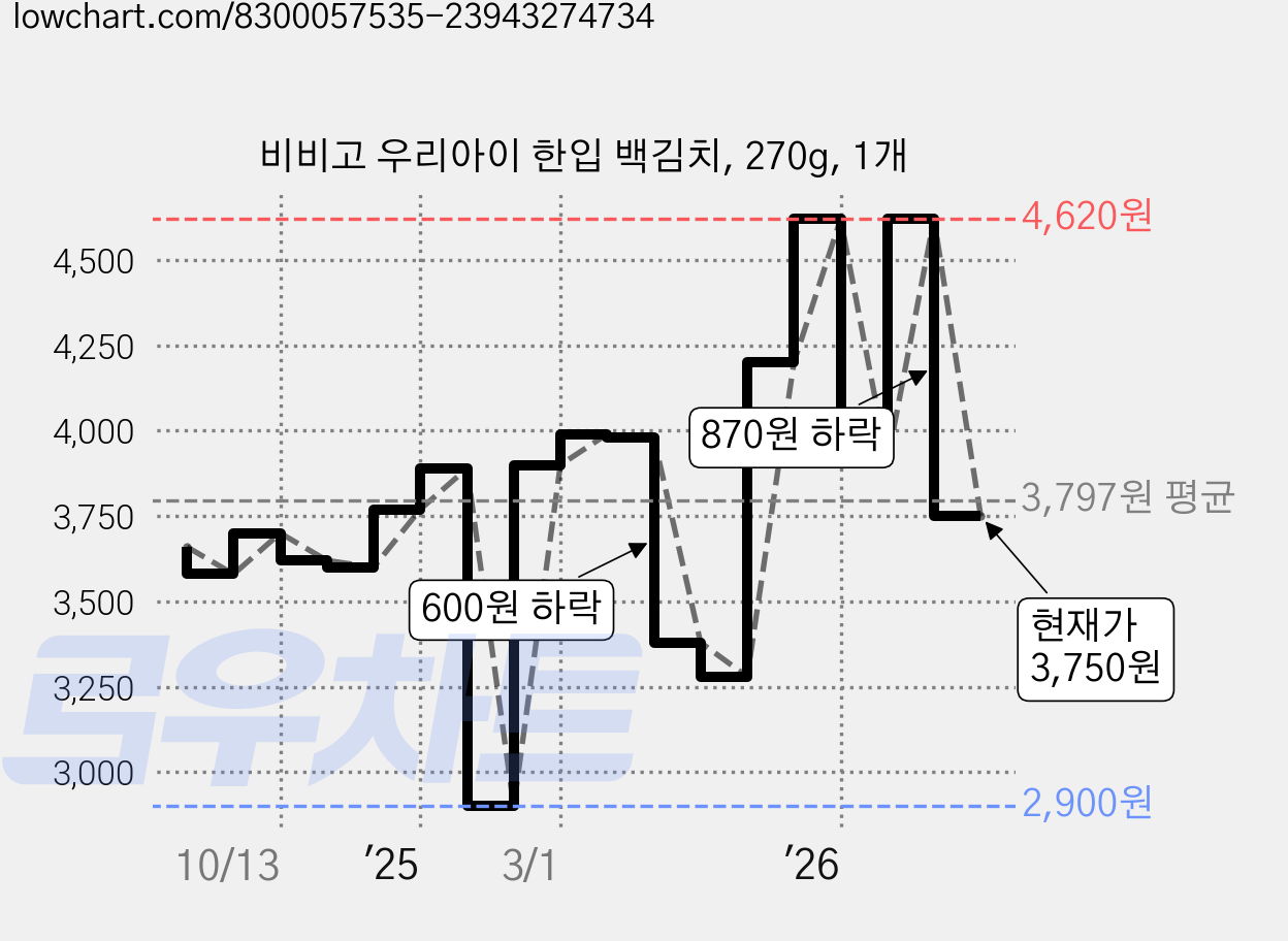 비비고 우리아이 한입 백김치, 270g, 1개 가격 변동 차트, 현재가 3,750원, 관측 최저가 2,730원