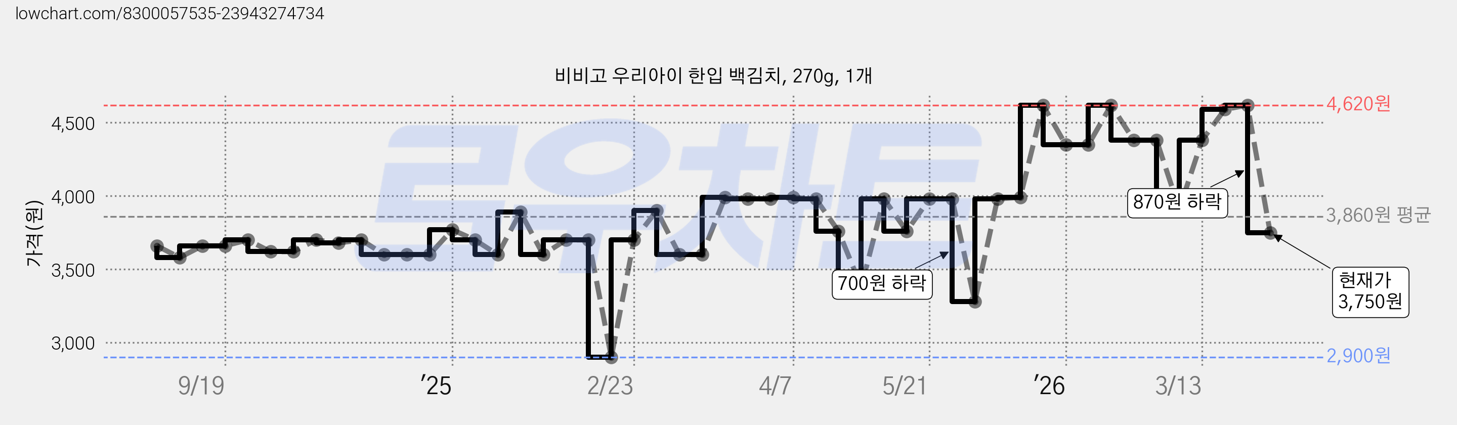 비비고 우리아이 한입 백김치, 270g, 1개 가격 변동 차트, 현재가 3,750원, 관측 최저가 2,730원