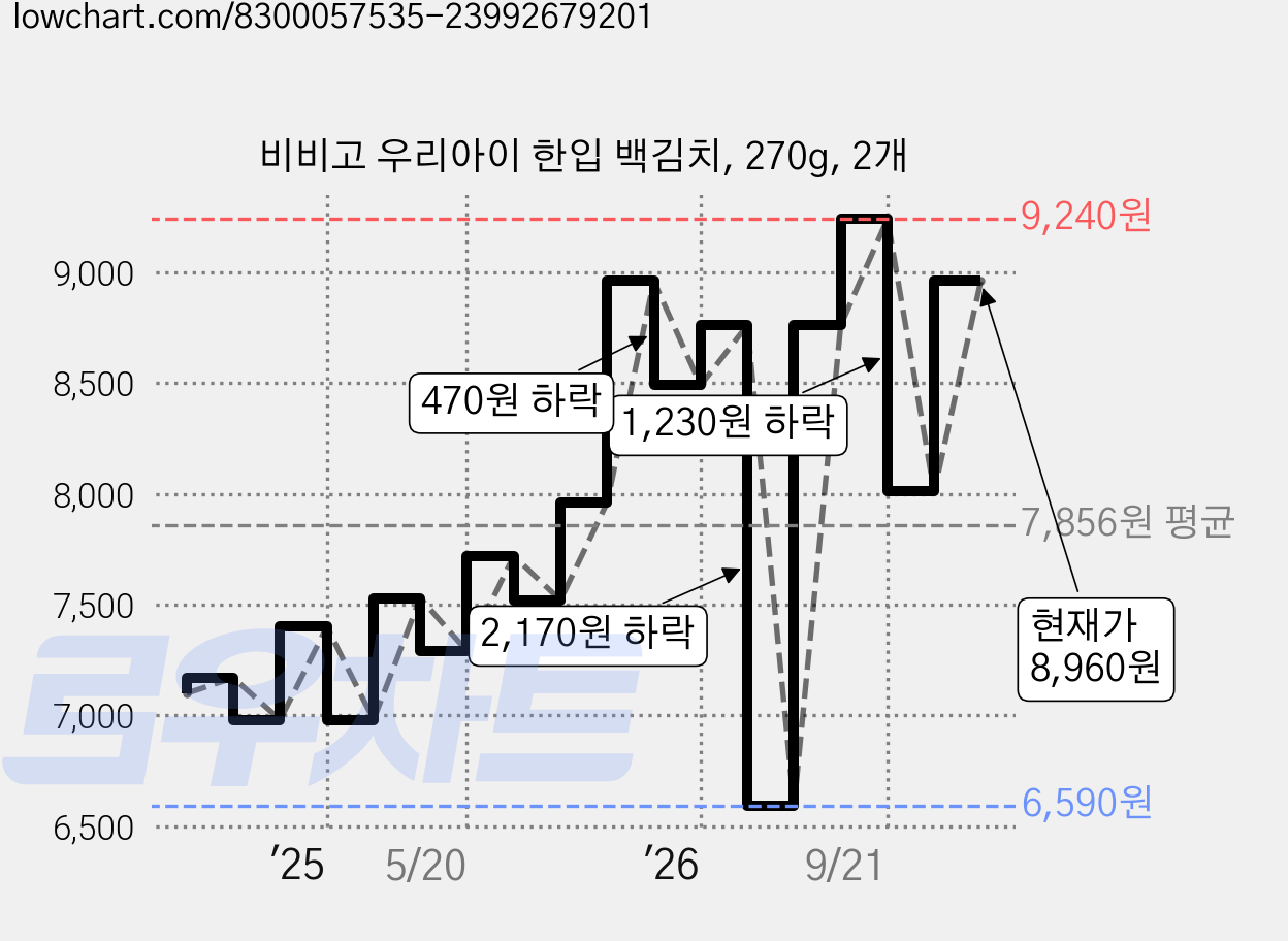 비비고 우리아이 한입 백김치, 270g, 2개 가격 변동 차트, 현재가 6,120원, 역대최저가