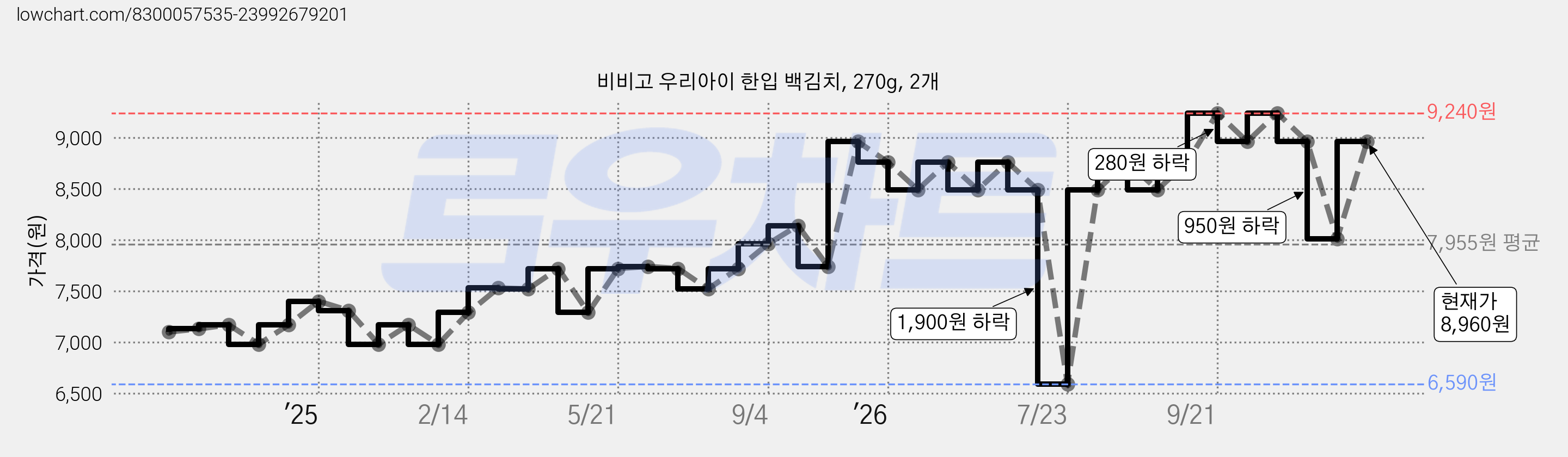 비비고 우리아이 한입 백김치, 270g, 2개 가격 변동 차트, 현재가 6,120원, 역대최저가