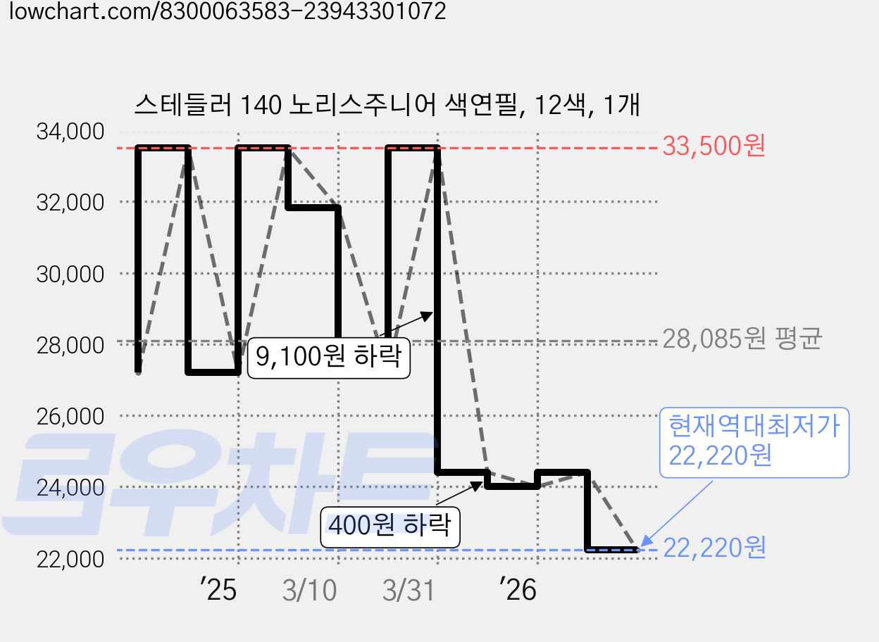 스테들러 140 노리스주니어 색연필, 12색, 1개 가격 변동 차트, 현재가 22,220원, 역대최저가