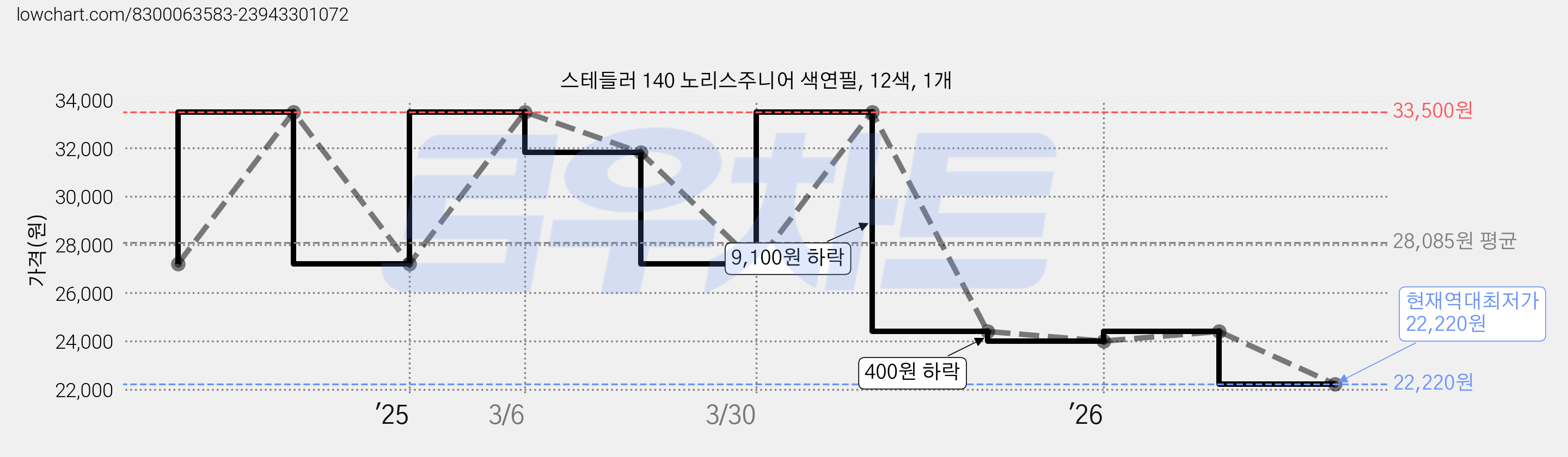 스테들러 140 노리스주니어 색연필, 12색, 1개 가격 변동 차트, 현재가 22,220원, 역대최저가