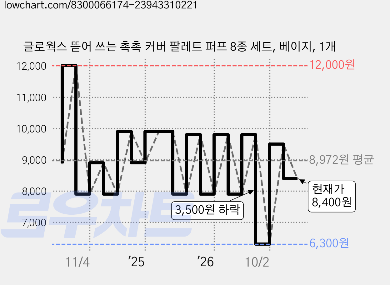 글로웍스 뜯어 쓰는 촉촉 커버 팔레트 퍼프 8종 세트, 베이지, 1개 가격 변동 차트, 현재가 8,400원, 관측 최저가 6,300원