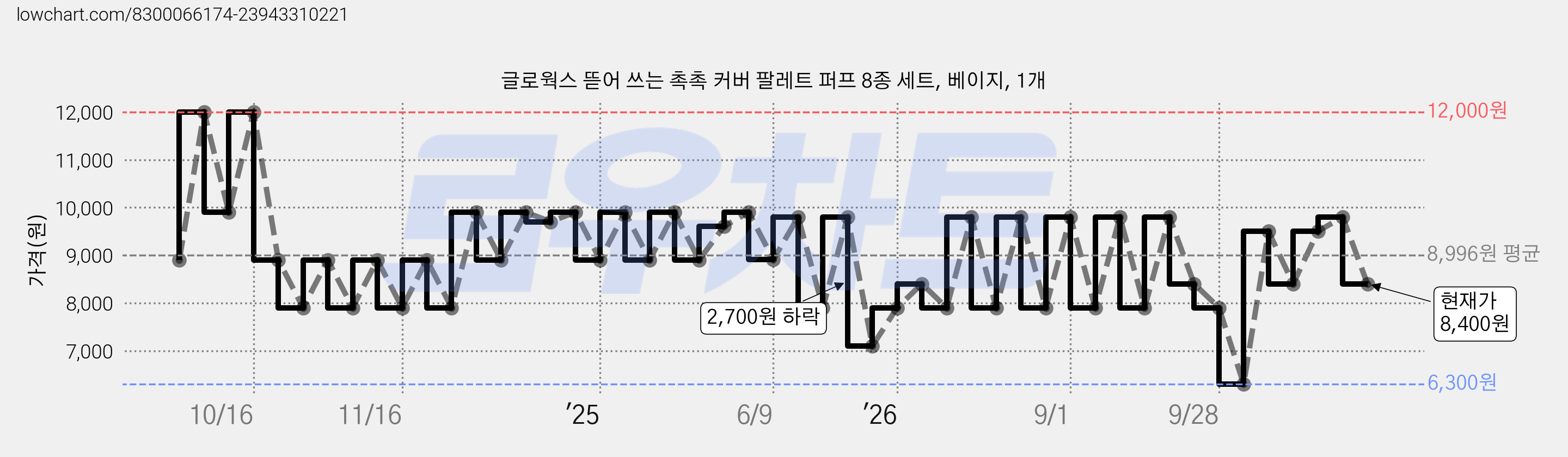 글로웍스 뜯어 쓰는 촉촉 커버 팔레트 퍼프 8종 세트, 베이지, 1개 가격 변동 차트, 현재가 8,400원, 관측 최저가 6,300원
