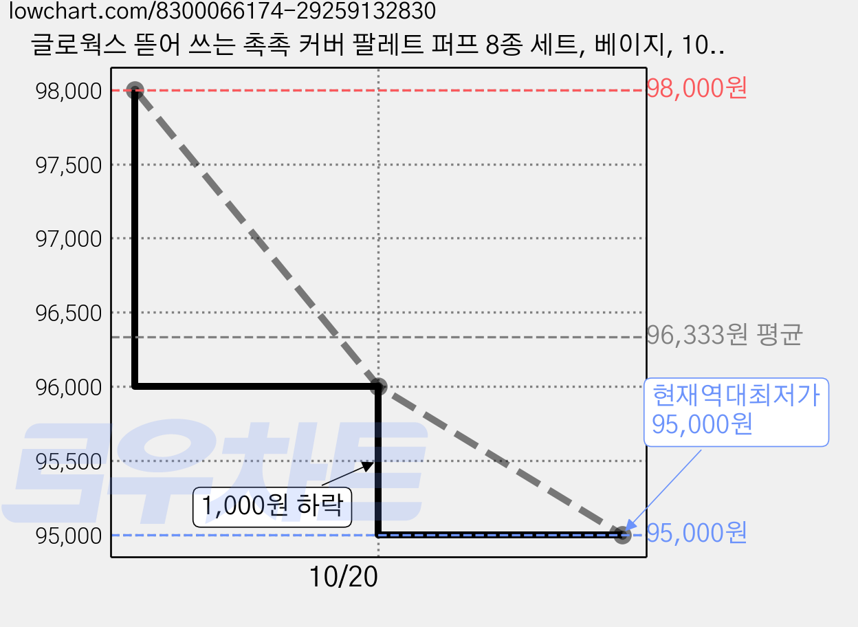 글로웍스 뜯어 쓰는 촉촉 커버 팔레트 퍼프 8종 세트, 베이지, 10개 가격 변동 차트, 현재가 95,000원, 역대최저가
