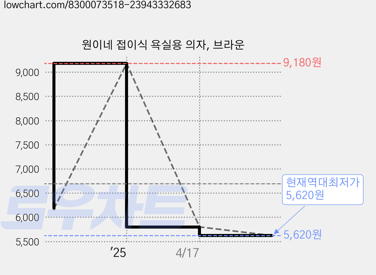 원이네 접이식 욕실용 의자, 브라운 가격 변동 차트, 현재가 5,620원, 역대최저가