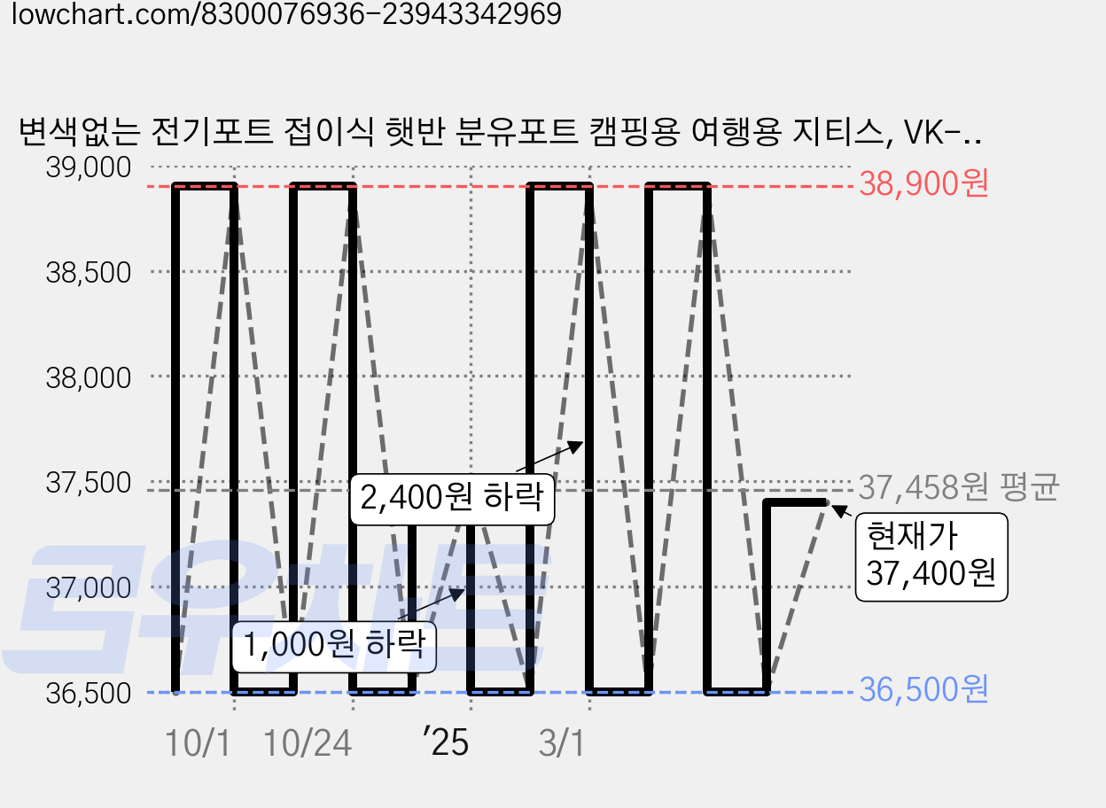 변색없는 전기포트 접이식 햇반 분유포트 캠핑용 여행용 지티스, VK-S2600NK 가격 변동 차트, 현재가 37,400원, 관측 최저가 36,500원