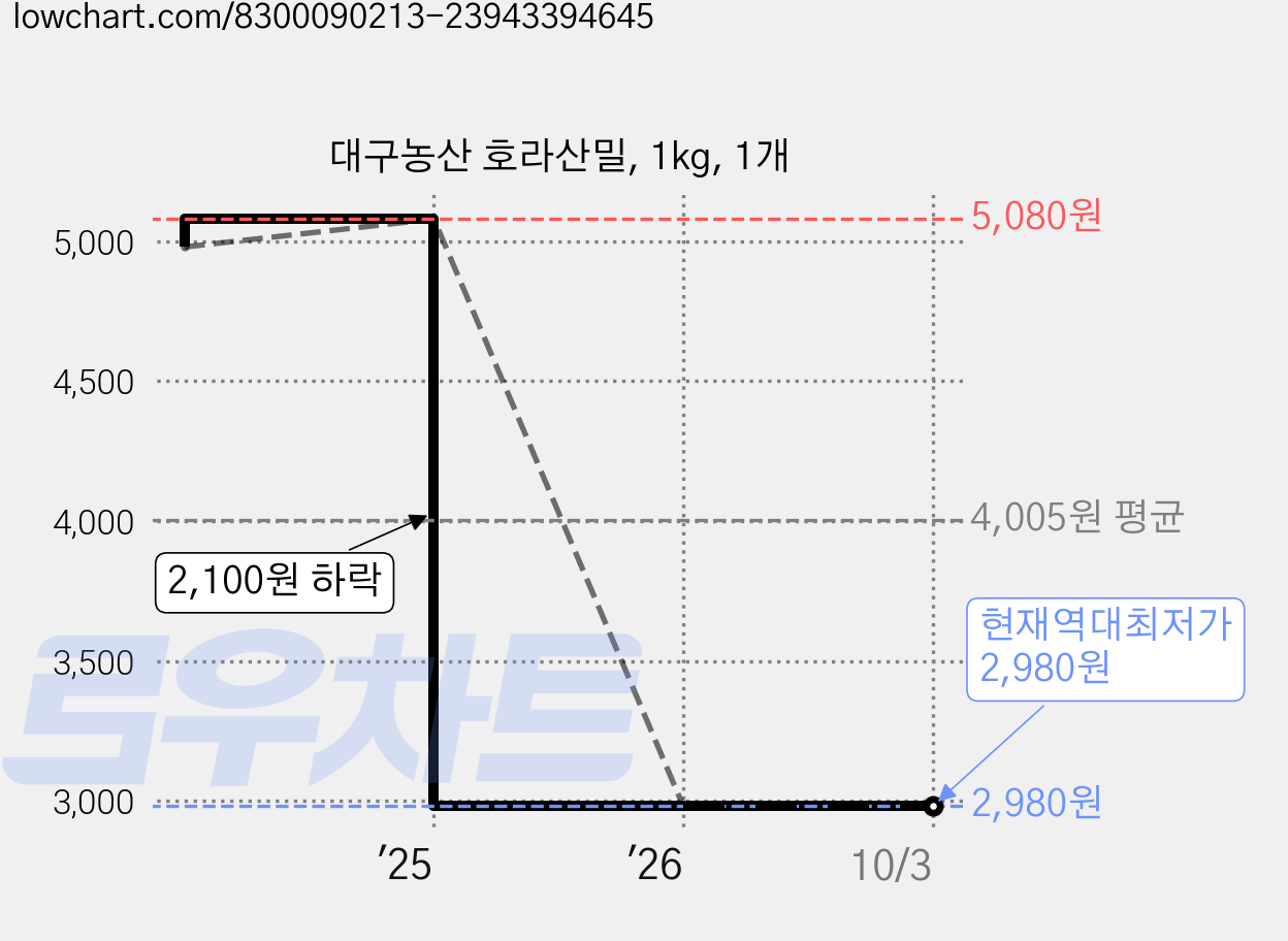 대구농산 호라산밀, 1kg, 1개 가격 변동 차트, 현재가 2,980원, 역대최저가