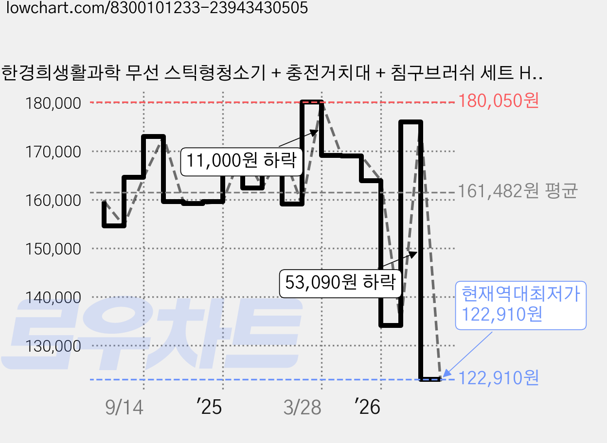 한경희생활과학 무선 스틱형청소기 + 충전거치대 + 침구브러쉬 세트 HCV-B290, 혼합색상 가격 변동 차트, 현재가 122,910원, 역대최저가