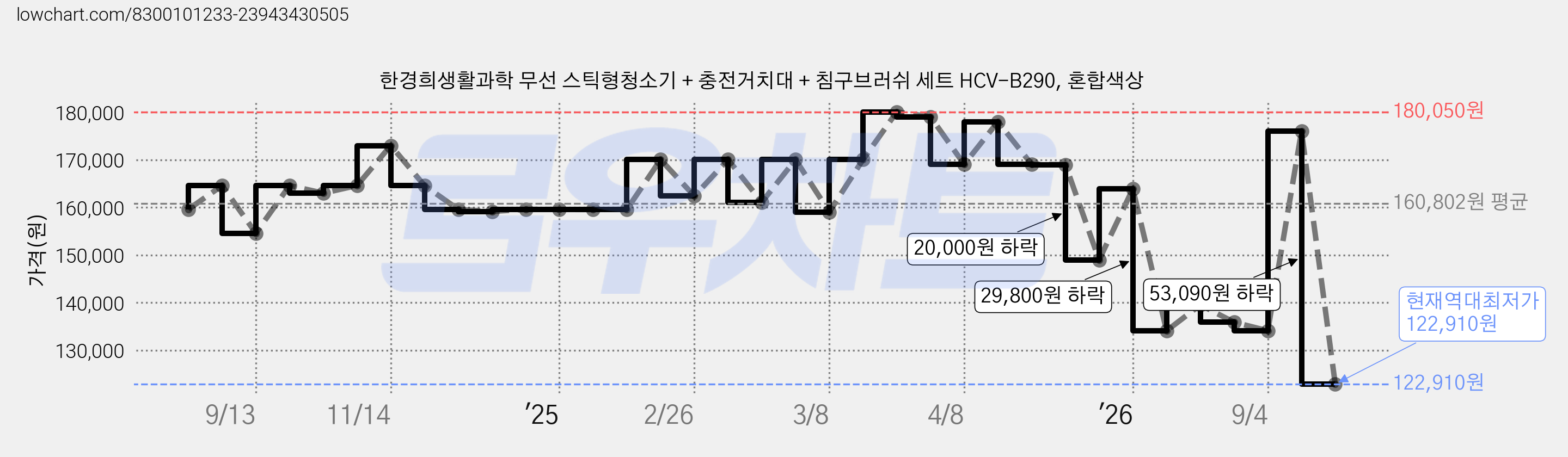 한경희생활과학 무선 스틱형청소기 + 충전거치대 + 침구브러쉬 세트 HCV-B290, 혼합색상 가격 변동 차트, 현재가 122,910원, 역대최저가