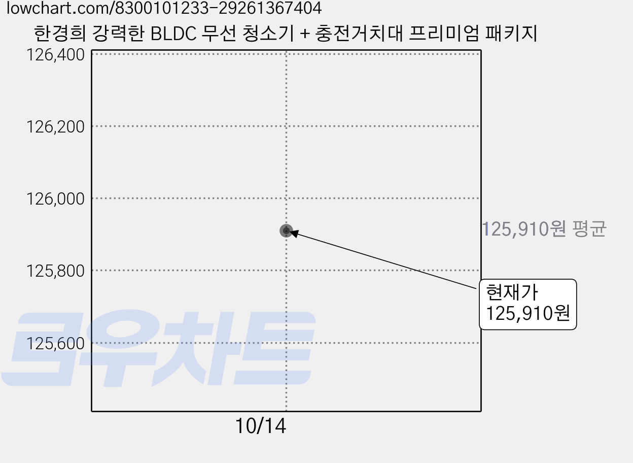 한경희 강력한 BLDC 무선 청소기 + 충전거치대 프리미엄 패키지 가격 변동 차트, 현재가 125,910원