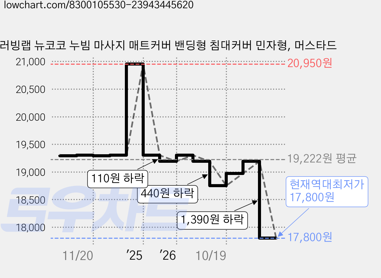 러빙랩 뉴코코 누빔 마사지 매트커버 밴딩형 침대커버 민자형, 머스타드 가격 변동 차트, 현재가 17,800원, 역대최저가