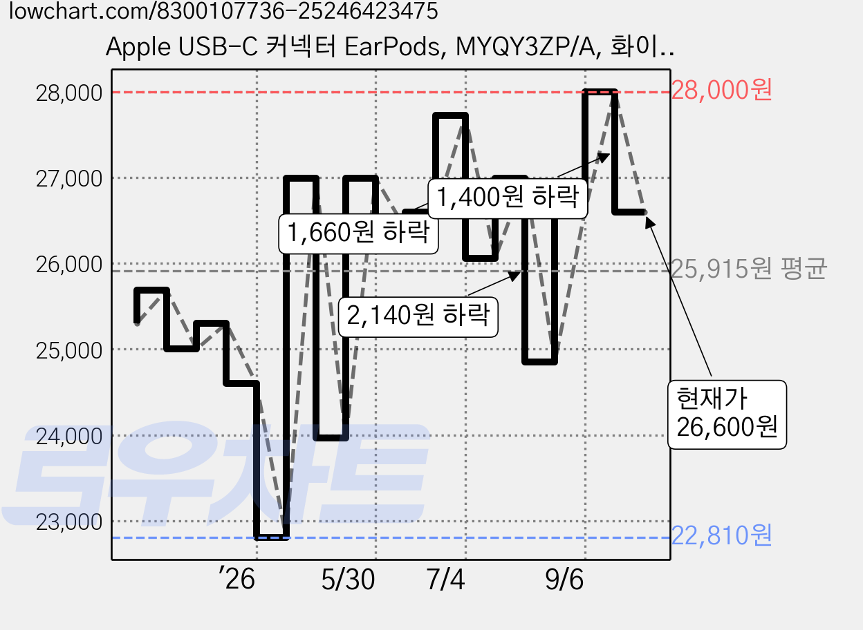 Apple USB-C 커넥터 EarPods, MYQY3ZP/A, 화이트 가격 변동 차트, 현재가 26,600원, 관측 최저가 22,810원