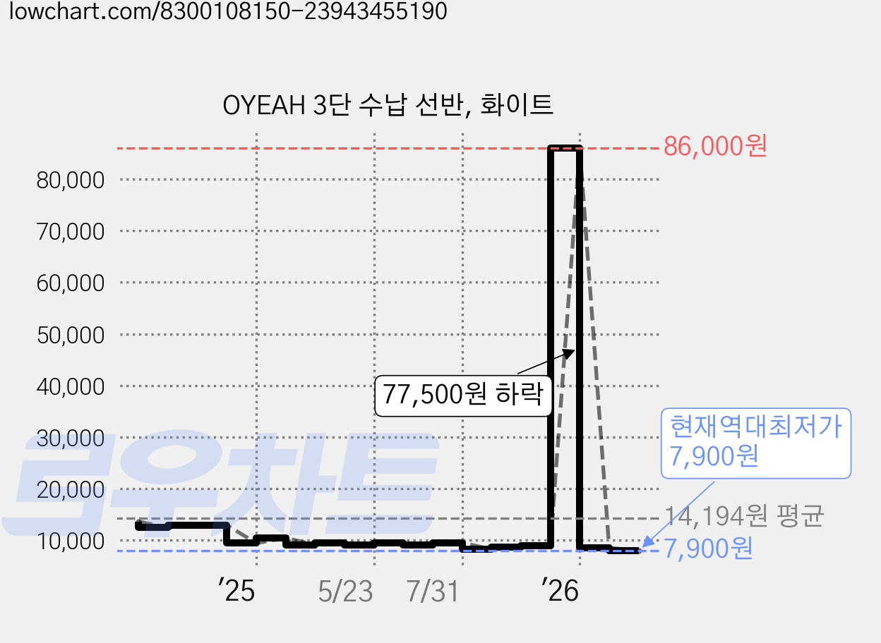 OYEAH 3단 수납 선반, 화이트 가격 변동 차트, 현재가 7,900원, 역대최저가