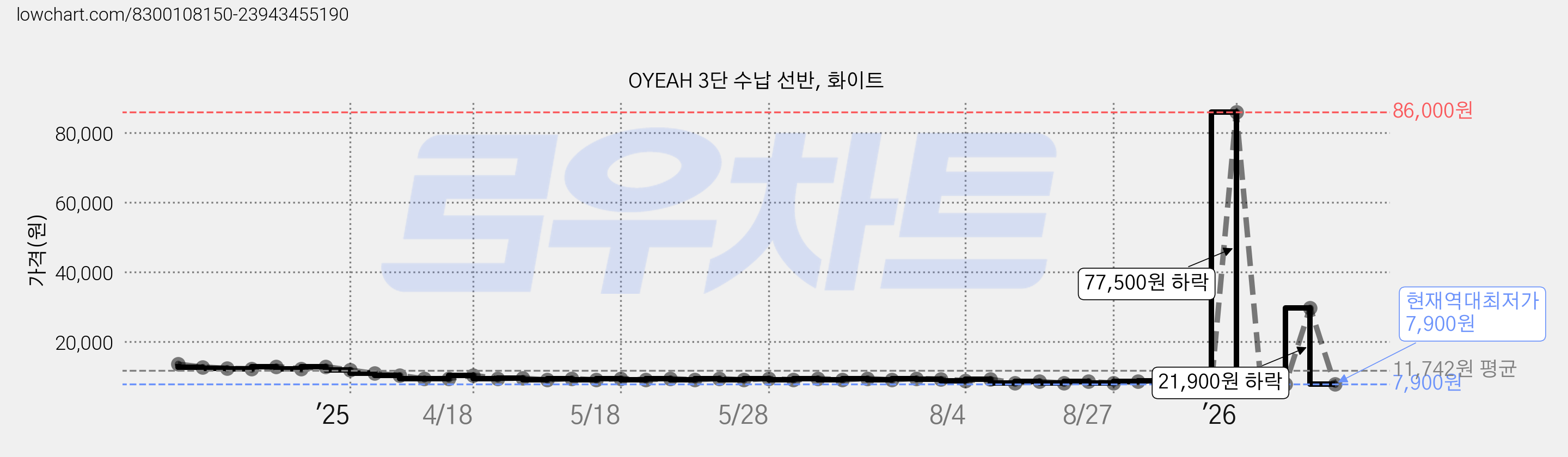 OYEAH 3단 수납 선반, 화이트 가격 변동 차트, 현재가 7,900원, 역대최저가